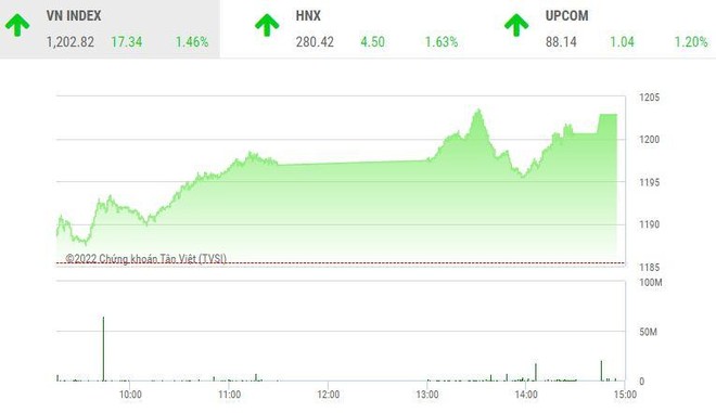 Giao dịch chứng khoán chiều 27/6: Thị trường nổi sóng, VN-Index chinh phục thành công mốc 1.200 điểm