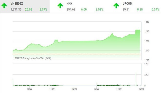 Giao dịch chứng khoán chiều 1/8: Thị trường nổi sóng lớn, VN-Index "bốc đầu" tăng hơn 25 điểm