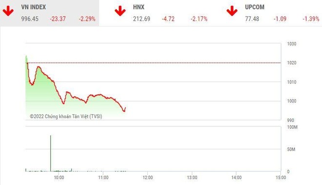 Giao dịch chứng khoán sáng 24/10: Nhiều cổ phiếu vẫn rơi, VN-Index thủng mốc 1.000 điểm