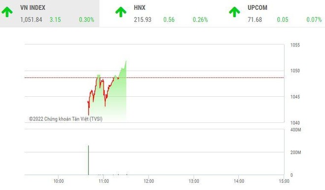 Giao dịch chứng khoán sáng 9/12: Thị trường giằng co, NVL và HPX tiếp tục bị bán tháo