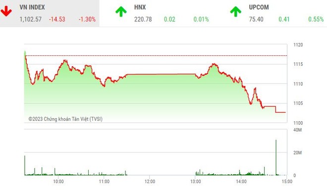 Giao dịch chứng khoán chiều 30/1: VN-Index giảm sâu, thanh khoản tăng vọt