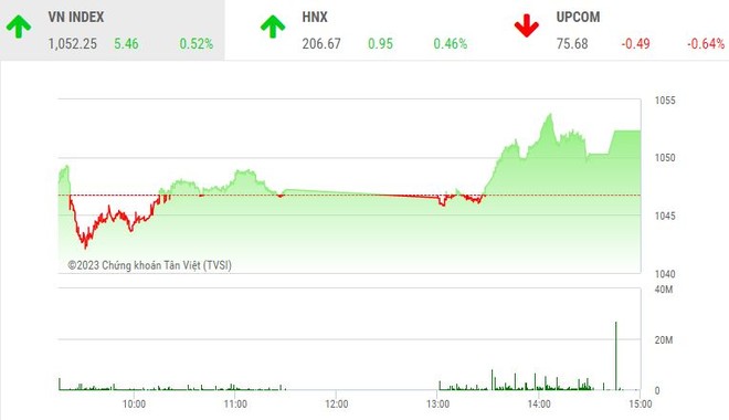 Giao dịch chứng khoán chiều 27/3: Dòng bank giúp VN-Index lấy lại mốc 1.050 điểm
