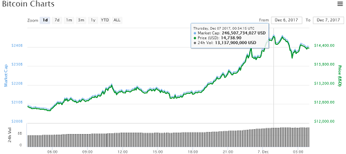 Bitcoin đang được giao dịch quanh mốc 14.400 USD. Ảnh: Coinmarketcap.
