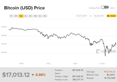 Diễn biến giá Bitcoin trong 24 giờ qua.