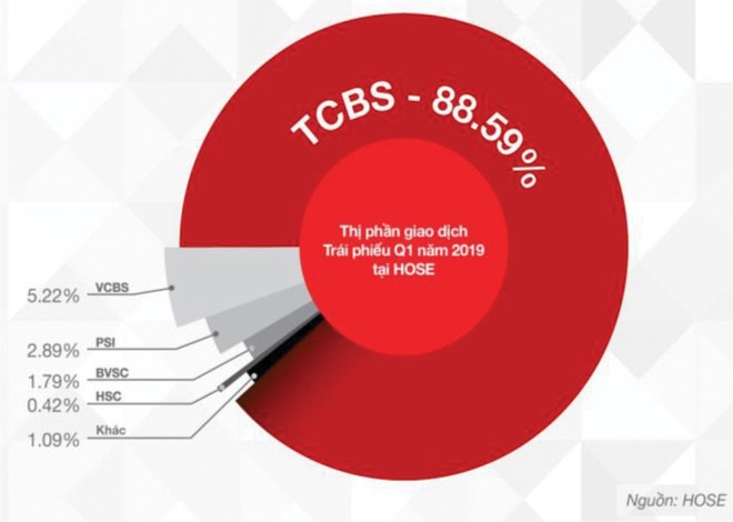 Chứng khoán Kỹ thương (TCBS): Lợi nhuận trước thuế tăng 123%