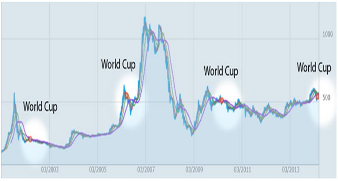 Diễn biến thị trường chứng khoán trong các mùa World Cup