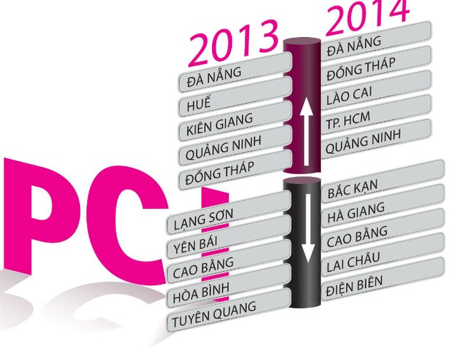 Thứ hạng PCI năm 2013 -2015. Nguồn: Internet