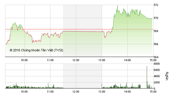 Phiên chiều 30/3: Cổ phiếu nhỏ nổi sóng, VN-Index vẫn hụt mốc 570 điểm