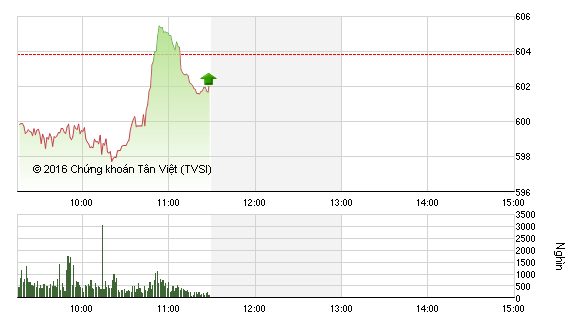 Phiên sáng 10/5: Tiền ngoại chảy mạnh vào cổ phiếu lớn, VN-Index hãm đà rơi