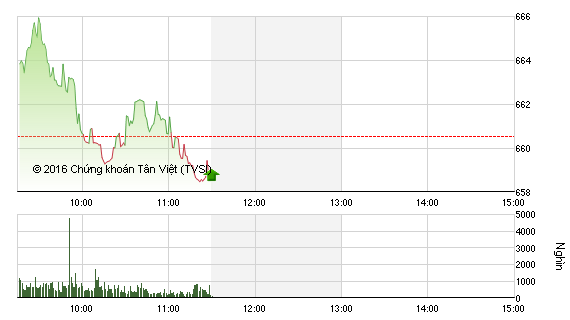 Phiên sáng 18/8: VN-Index đảo chiều, cổ phiếu đầu cơ bị xả ồ ạt