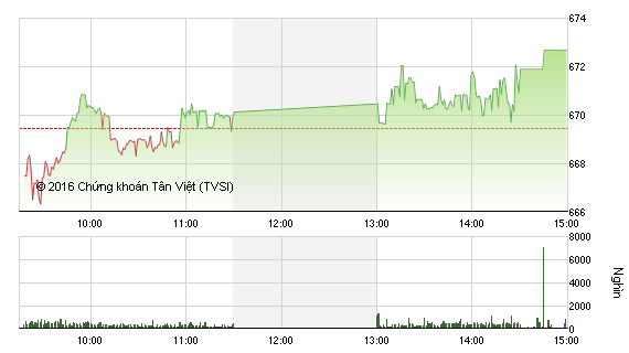 Phiên chiều 30/8: Tiền vào mạnh cuối phiên, VN-Index đóng cửa cao nhất ngày