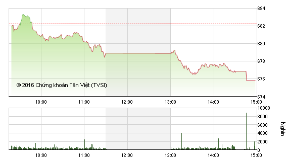 Phiên chiều 31/10: Bluechip bị bán mạnh, VN-Index giảm sâu