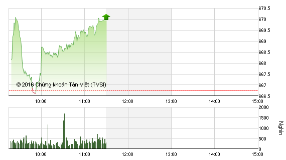 Phiên sáng 7/11: ROS lại lên đỉnh, VN-Index lấy lại mốc 670 điểm