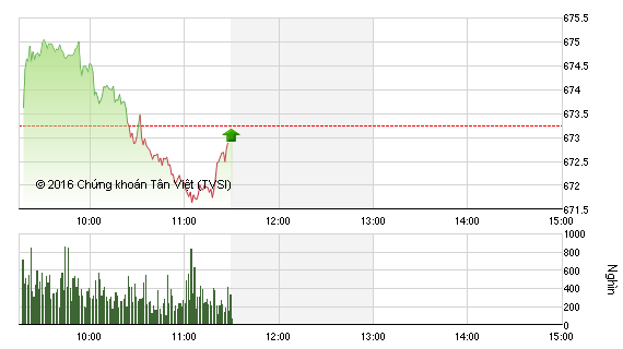 Phiên sáng 21/11: ROS giảm sâu, VN-Index mất điểm đáng tiếc