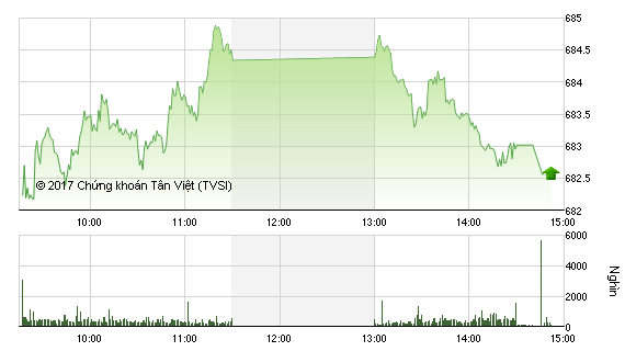 Phiên giao dịch chiều 9/1: VNM và SAB rút lui, VN-Index hãm đà tăng