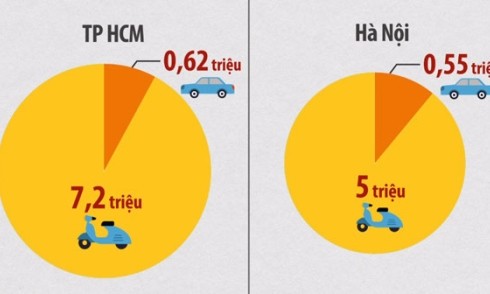 Những điểm khác nhau giữa giao thông TP.HCM và Hà Nội