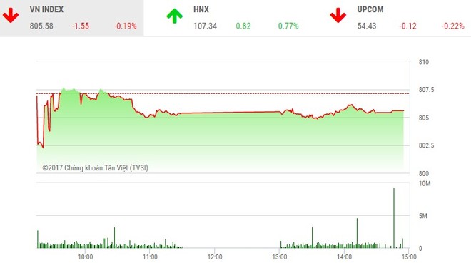 Phiên chiều 25/9: Dòng tiền rút lui, VN-Index quay đầu