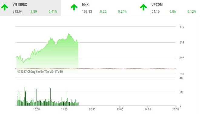 Phiên sáng 11/10: Dòng tiền chảy mạnh, VN-Index lập đỉnh mới