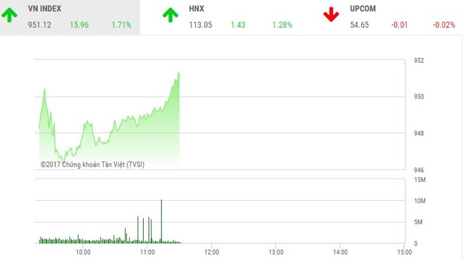 Phiên sáng 18/12: Dòng tiền chảy mạnh, VN-Index tăng vọt trở lại