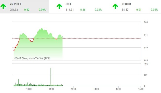 Phiên giao dịch sáng 21/12: SAB chưa ngừng rơi, VN-Index suýt mất điểm