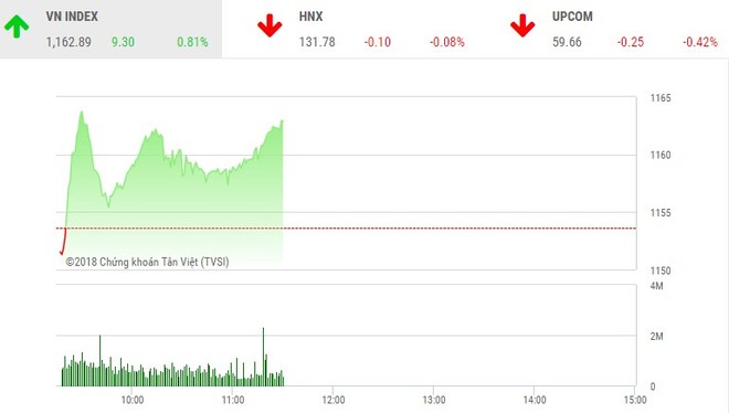 Phiên sáng 26/3: Cổ phiếu lớn đồng loạt trở lại, VN-Index nhanh chóng hồi sinh