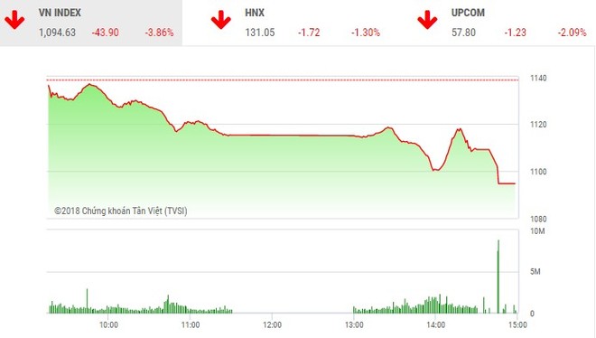Phiên chiều 19/4: Nhà đầu tư tháo chạy, VN-Index bị “nhấn chìm”