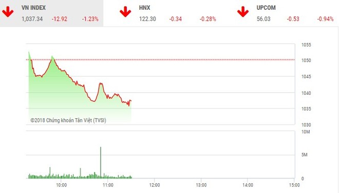 Phiên sáng 2/5: Cổ phiếu lớn bị bán mạnh, VN-Index lao dốc sau kỳ nghỉ lễ