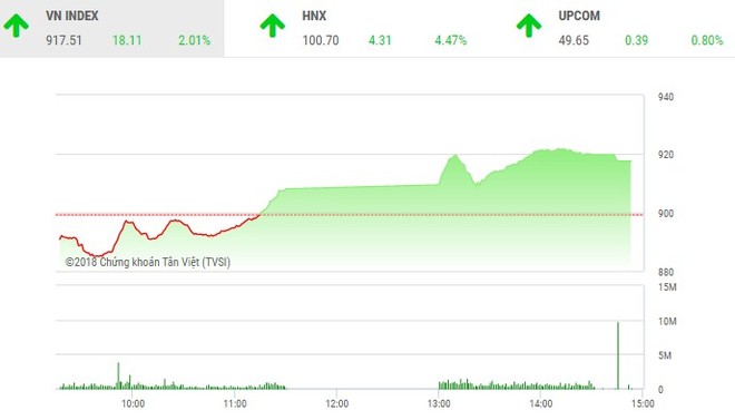 Phiên chiều 6/7: Cổ phiếu ngân hàng đua sắc tím, VN-Index bật tăng mạnh