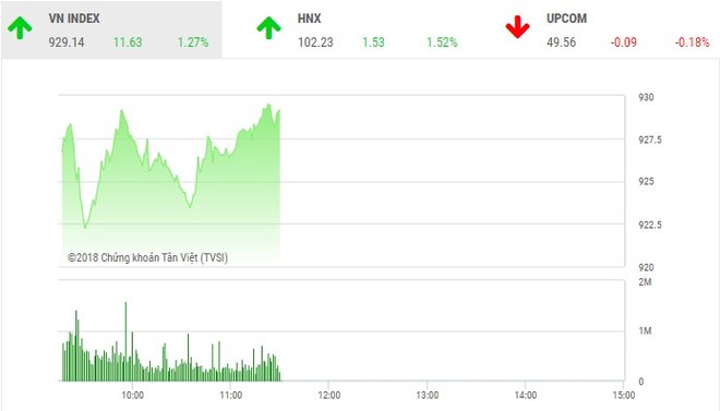 Phiên sáng 9/7: VN-Index tiếp tục tăng tốt, nhà đầu tư vẫn chưa dám xuống tiền