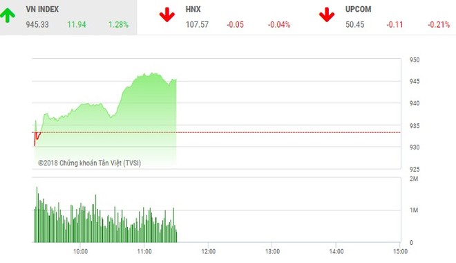 Phiên sáng 23/7: Dòng tiền chảy mạnh, VN-Index lấy lại đà tăng