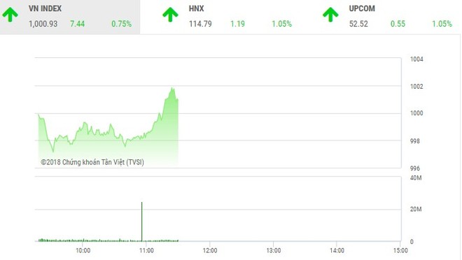Phiên sáng 19/9: Nhà đầu tư hứng khởi, VN-Index chạm mốc 1.000 điểm