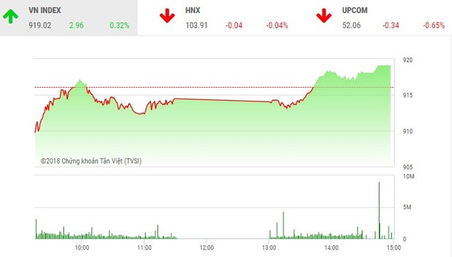 Phiên chiều 20/11: Cổ phiếu lớn trở lại, VN-Index đảo chiều thành công