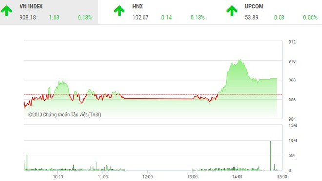 Phiên chiều 23/1: Cổ phiếu ngân hàng giữ lại sắc xanh nhạt cho VN-Index