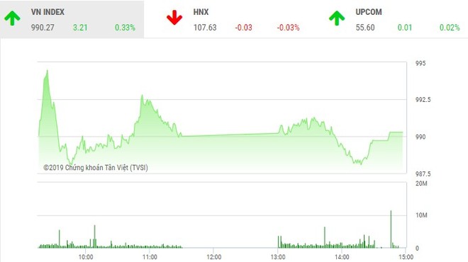 Phiên chiều 27/2: Dòng tiền chảy mạnh, VN-Index giữ được sắc xanh