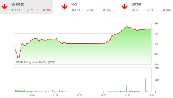 Phiên chiều 16/4: HDB tăng mạnh, thị trường hãm đà rơi
