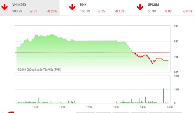 Phiên chiều 22/5: Nhà đầu tư đứng nhìn, VN-Index giảm phiên thứ 2 liên tiếp
