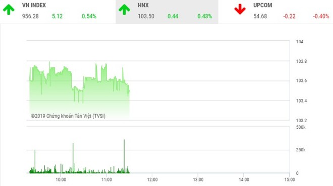 Diễn biến HNX-Index trong phiên sáng nay (Nguồn: TVSI)