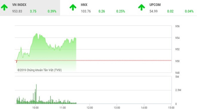 Phiên sáng 14/6: Cổ phiếu ngân hàng đỡ VN-Index gượng dậy