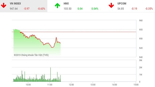 Phiên sáng 17/6: Nhà đầu tư khư khư giữ tiền, VN-Index mất mốc 950 điểm