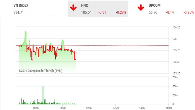 Phiên sáng 2/10: Lực bán tăng mạnh cuối phiên, VN-Index chìm trong sắc đỏ