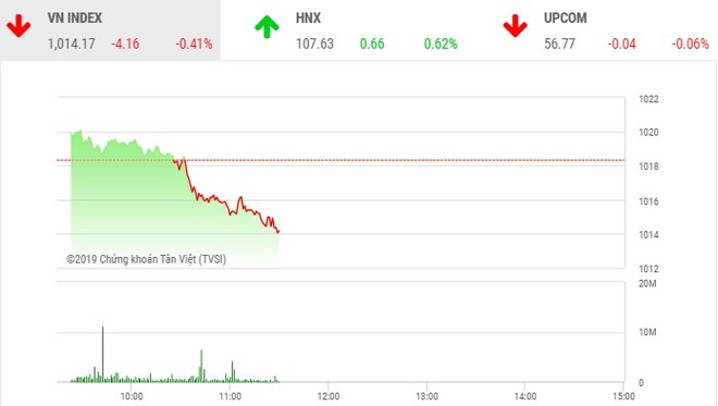Phiên sáng 13/11: VN-Index quay đầu, khối ngoại bán mạnh CTG