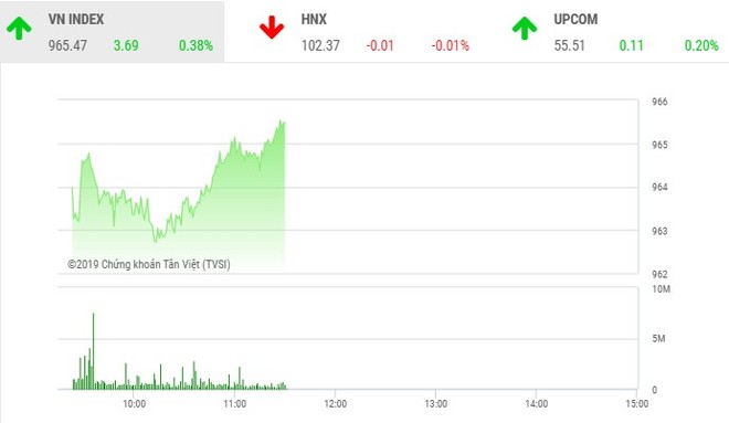 Phiên sáng 12/12: Cổ phiếu nhỏ nổi sóng, VN-Index lấy lại mốc 965 điểm