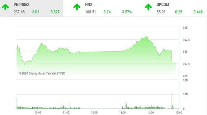 Phiên chiều 12/2: Nhiều cổ phiếu nổi sóng, VN-Index hãm đà tăng