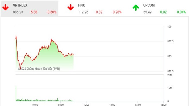 Phiên sáng 4/3: Cổ phiếu hàng không bất ngờ khởi sắc, VN-Index giảm trở lại