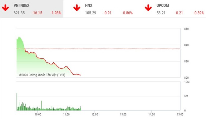 Phiên sáng 11/3: Lực bán bất ngờ gia tăng, VN-Index quay đầu giảm sâu