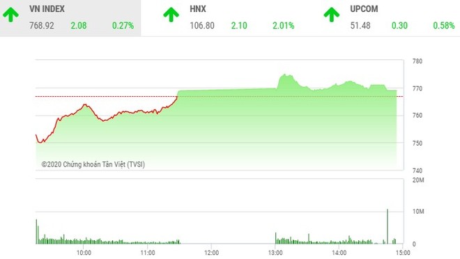 Giao dịch chứng khoán chiều 22/4: Nhiều cổ phiếu nổi sóng, VN-Index giữ được sắc xanh