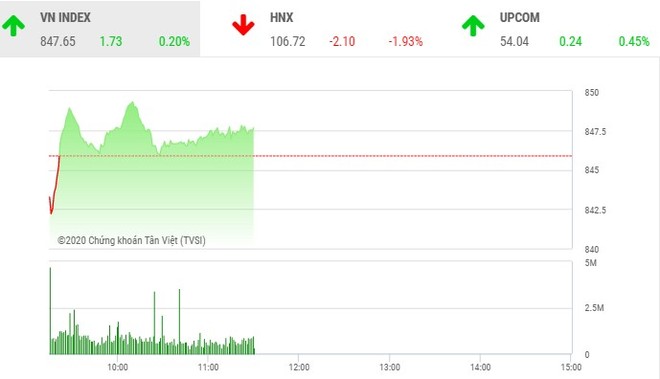 Giao dịch chứng khoán sáng 20/5: VN-Index giữ được sắc xanh, SHB bị bán tháo