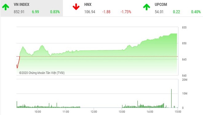 Giao dịch chứng khoán chiều 20/5: Nhiều cổ phiếu nổi sóng, VN-Index bứt tốc