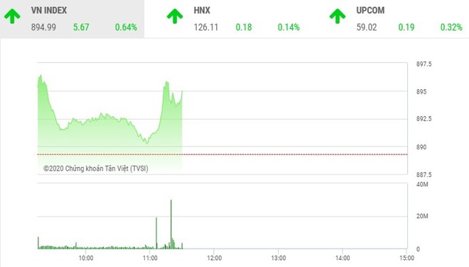 Giao dịch chứng khoán sáng 10/9: Nhiều cổ phiếu nhỏ nổi sóng, VN-Index tăng hơn 5 điểm