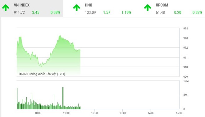 Giao dịch chứng khoán sáng 28/9: Dòng bank dẫn lối, VN-Index đòi lại mốc 910 điểm